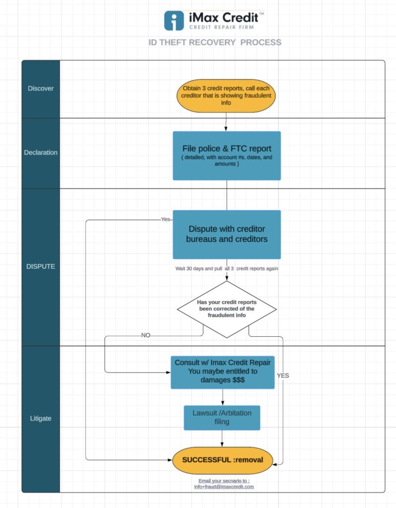 ID Theft Recovery Process Diagram - Imax Credit