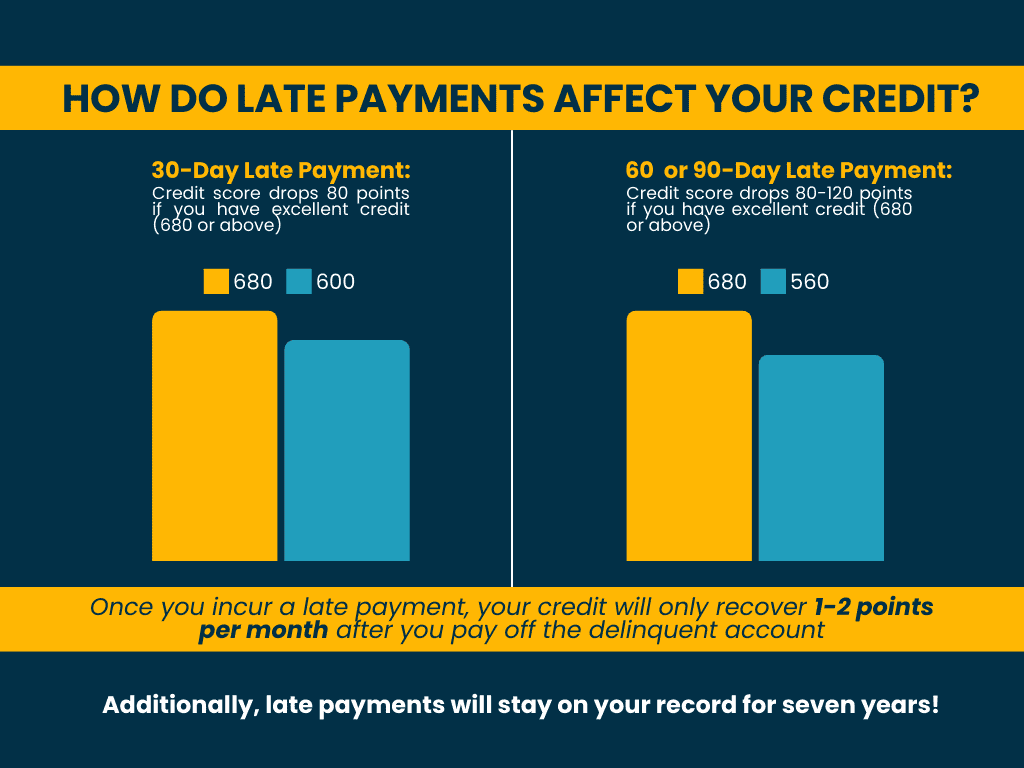 graph showing impact of a 30 day late payment to credit scores
