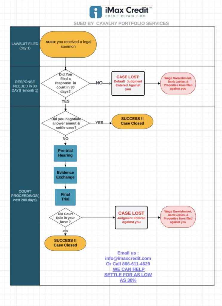 Cavalry Portfolio Services Debt defense