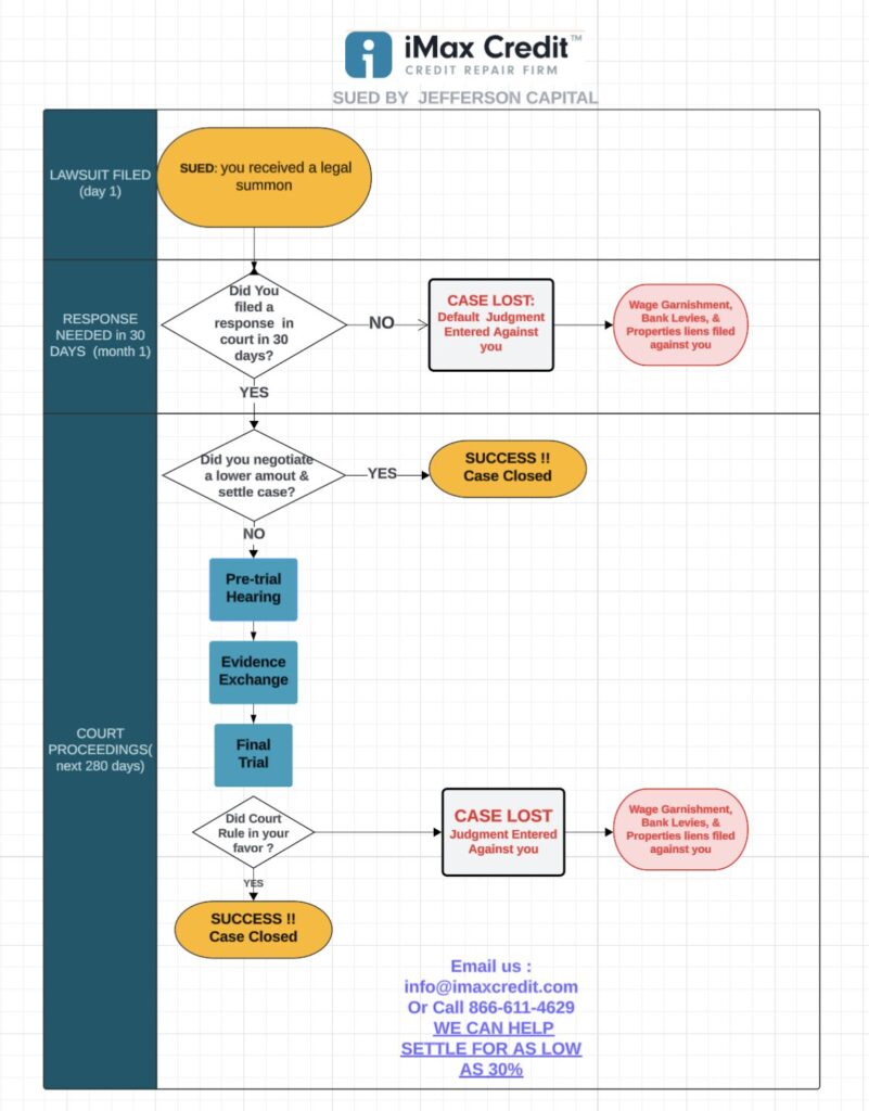 Jefferson capital lawsuit defense